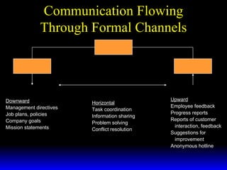 Communication Flowing Through Formal Channels Downward Management directives Job plans, policies Company goals Mission statements Upward Employee feedback Progress reports Reports of customer interaction, feedback Suggestions for  improvement Anonymous hotline Horizontal Task coordination Information sharing Problem solving Conflict resolution 