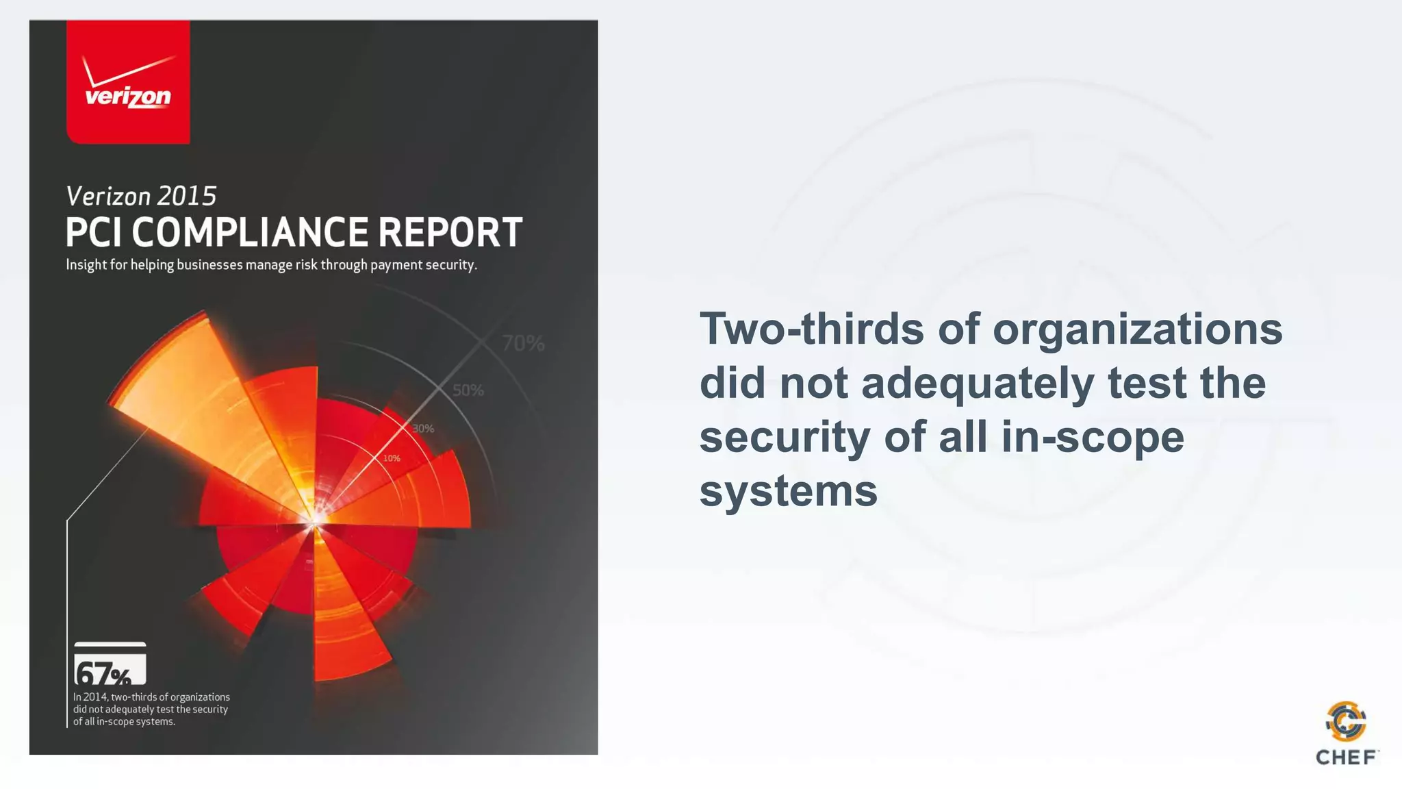 Two-thirds of organizations
did not adequately test the
security of all in-scope
systems
 