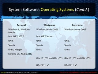 System Software: Operating Systems (Contd.)


          Personal                Workgroup                Enterprise
Windows 8, Windows      Windows Server 2012      Windows Server 2012
Mobile
Mac OS X, iOS 6         Mac OS X Server
UNIX                    UNIX                     UNIX
Solaris                 Solaris                  Solaris
Linux, Meego            Linux                    Linux
Chrome OS, Android OS
                        IBM i7.1/OS and IBM z/OS IBM i7.1/OS and IBM z/OS

                        HP-UX 11i v3             HP-UX 11i v3
 