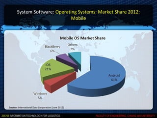 System Software: Operating Systems: Market Share 2012:
                               Mobile




Source: International Data Corporation (June 2012)
 