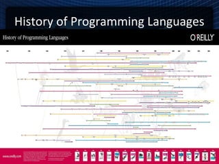 History of Programming Languages
 