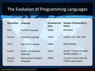 The Evolution of Programming Languages

Generation Language                  Development   Sample of Statement or
                                     Date          Action
First      Machine language          1940s         00101001

Second     Assembly language         1950s         ADDCC %R1, %R2, %R4

Third      High-level language       1960s         READ GRADE

Fourth     Query and database        1970s         SELECT * FROM STUDENT
           languages                               WHERE GRADE = F
Beyond     Natural and intelligent   1980s         IF score is lower than 80,
Fourth     languages                               THEN assign grade F
 