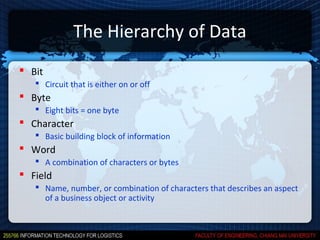 The Hierarchy of Data
 Bit
    Circuit that is either on or off
 Byte
    Eight bits = one byte
 Character
    Basic building block of information
 Word
    A combination of characters or bytes
 Field
    Name, number, or combination of characters that describes an aspect
     of a business object or activity
 