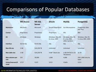 Comparisons of Popular Databases
                    MS Access     MS SQL        Oracle               MySQL                PostgreSQL
                                  Server
Maintainer          Microsoft     Microsoft     Oracle Corporation   Sun Microsystems     PostgreSQL Glob.
                                                                                          Dev. Grp.

License             Proprietary   Proprietary   Proprietary          GPL                  BSD

OS                  Windows       Windows       Windows, Mac OS      Windows, Mac OS      Windows, Mac OS
                                                X, Linux, UNIX       X, Linux, BSD,       X, Linux, BSD, UNIX
                                                                     UNIX, Symbian
Interface           GUI & SQL     GUI & SQL     SQL                  SQL                  SQL

Max DB size         2 GB          524,258 TB    Unlimited            Unlimited            Unlimited

Max table size      2 GB          524,258 TB    4 GB * block size    2 GB (FAT32) to 16   32 TB
                                                                     TB (Solaris)
Max columns per     255           30,000        1,000                4,096                250-1,600 (vary by
row                                                                                       type)
Union/Intersect/E   Y/?/?         Y/Y/Y         Y/Y/Y                Y/N/N                Y/Y/Y
xcept
 