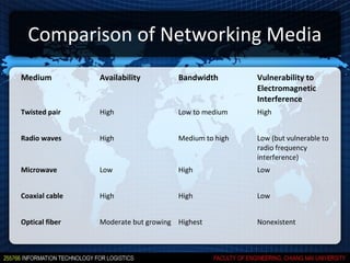 Comparison of Networking Media
Medium          Availability         Bandwidth        Vulnerability to
                                                      Electromagnetic
                                                      Interference
Twisted pair    High                 Low to medium    High


Radio waves     High                 Medium to high   Low (but vulnerable to
                                                      radio frequency
                                                      interference)
Microwave       Low                  High             Low


Coaxial cable   High                 High             Low


Optical fiber   Moderate but growing Highest          Nonexistent
 