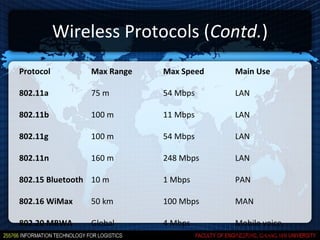 Wireless Protocols (Contd.)
Protocol        Max Range   Max Speed   Main Use

802.11a         75 m        54 Mbps     LAN

802.11b         100 m       11 Mbps     LAN

802.11g         100 m       54 Mbps     LAN

802.11n         160 m       248 Mbps    LAN

802.15 Bluetooth 10 m       1 Mbps      PAN

802.16 WiMax    50 km       100 Mbps    MAN

802.20 MBWA     Global      4 Mbps      Mobile voice,
                                        data, Internet
 