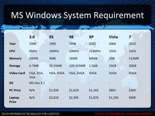 MS Windows System Requirement

             3.0          95          98          XP       Vista    7
Year         1990         1995        1998        2001     2006     2010

CPU          6MHz         16MHz       50MHz       233MHz   1GHz     1GHz

Memory       640KB        4MB         16MB        64MB     1GB      512MB

Storage      6-7MB        35-55MB     120-355MB   1.5GB    15GB     20GB

Video Card   CGA, EGA,    VGA, SVGA   VGA, SVGA   SVGA     SVGA     SVGA
             VGA
OS           MS Dos 3.1   -           -           -        -        -

PC Price     N/A          $1,926      $1,619      $1,163   $801     $300

Laptop       N/A          $2,819      $2,395      $1,876   $1,256   $600
Price
 