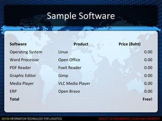 Sample Software

Software                     Product    Price (Baht)
Operating System     Linux                             0.00
Word Processor       Open Office                       0.00
PDF Reader           Foxit Reader                      0.00
Graphic Editor       Gimp                              0.00
Media Player         VLC Media Player                  0.00
ERP                  Open Bravo                        0.00
Total                                                  Free!
 