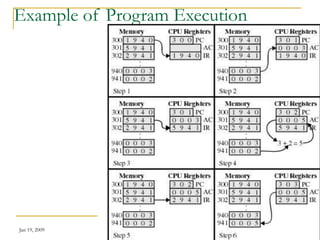 Computer Organization operating system.ppt