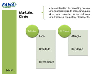sistema interativo do marketing que usa
                      uma ou mais mídias de propaganda para
          Marketing   obter uma resposta mensurável e/ou
          Direto      uma transação em qualquer localização.




Aula 02
 