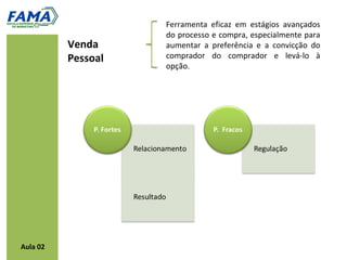 Ferramenta eficaz em estágios avançados
                    do processo e compra, especialmente para
          Venda     aumentar a preferência e a convicção do
          Pessoal   comprador do comprador e levá-lo à
                    opção.




Aula 02
 
