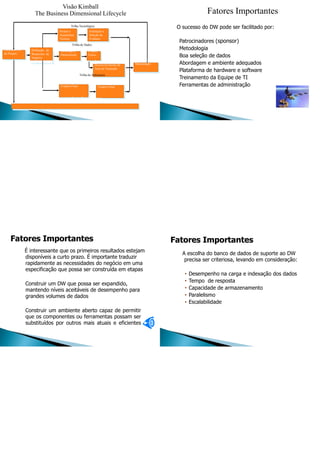 Definição de
Requisitos de
Negócio
Visão Kimball
The Business Dimensional Lifecycle
Trilha Tecnológica
Projeto e
Arquitetura
Técnica
Instalação e
Seleção de
Produtos
Trilha de Dados
Planejamento
do Projeto
Modelagem
Dimensional
Projeto
Físico
Projeto e
Desenvolvimento da
Área de Transição
Implantação e
Manutenção
Trilha de Aplicações
Especificação da
Aplicação do
Usuário Final
Desenvolvimento
da Aplicação do
Usuário Final
Gerenciamento do Projeto Data Warehouse
Fatores Importantes
O sucesso do DW pode ser facilitado por:
Patrocinadores (sponsor)
Metodologia
Boa seleção de dados
Abordagem e ambiente adequados
Plataforma de hardware e software
Treinamento da Equipe de TI
Ferramentas de administração
É interessante que os primeiros resultados estejam
disponíveis a curto prazo. É importante traduzir
rapidamente as necessidades do negócio em uma
especificação que possa ser construída em etapas
Construir um DW que possa ser expandido,
mantendo níveis aceitáveis de desempenho para
grandes volumes de dados
Construir um ambiente aberto capaz de permitir
que os componentes ou ferramentas possam ser
substituídos por outros mais atuais e eficientes
A escolha do banco de dados de suporte ao DW
precisa ser criteriosa, levando em consideração:
• Desempenho na carga e indexação dos dados
• Tempo de resposta
• Capacidade de armazenamento
• Paralelismo
• Escalabilidade
 