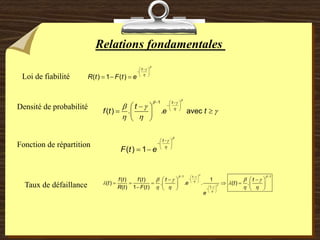 Relations fondamentales
Fonction de répartition
( ) 1
t
F t e



 

 
 
 
Loi de fiabilité ( ) 1 ( )
t
R t F t e



 

 
 
  
Taux de défaillance
1 1
( ) ( ) 1
( ) . . . ( ) .
( ) 1 ( )
t
t
f t f t t t
t e t
R t F t
e


 




   
 
   
 
 

 
 
 

 
 
   
 
    
   
    
Densité de probabilité
1
( ) . . avec
t
t
f t e t

 

 

 
  

 
 
 

 
 
 
 