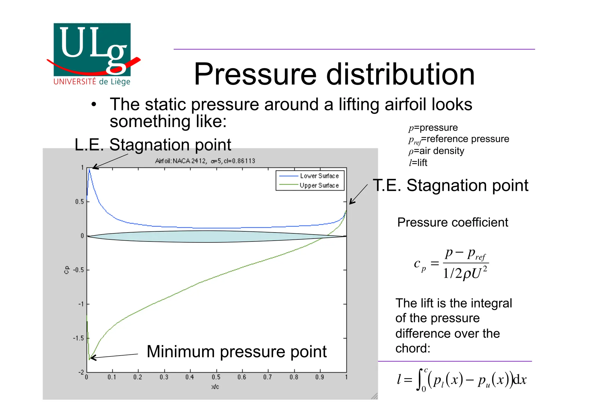 Introduction to Aircraft Design
Pressure distribution
•! The static pressure around a lifting airfoil looks
something like:
T.E. Stagnation point
L.E. Stagnation point
Minimum pressure point
The lift is the integral
of the pressure
difference over the
chord:
l = pl x
( )! pu x
( )
( )
0
c
 dx
cp =
p ! pref
1/2U2
Pressure coefficient
p=pressure
pref=reference pressure
=air density
l=lift
 