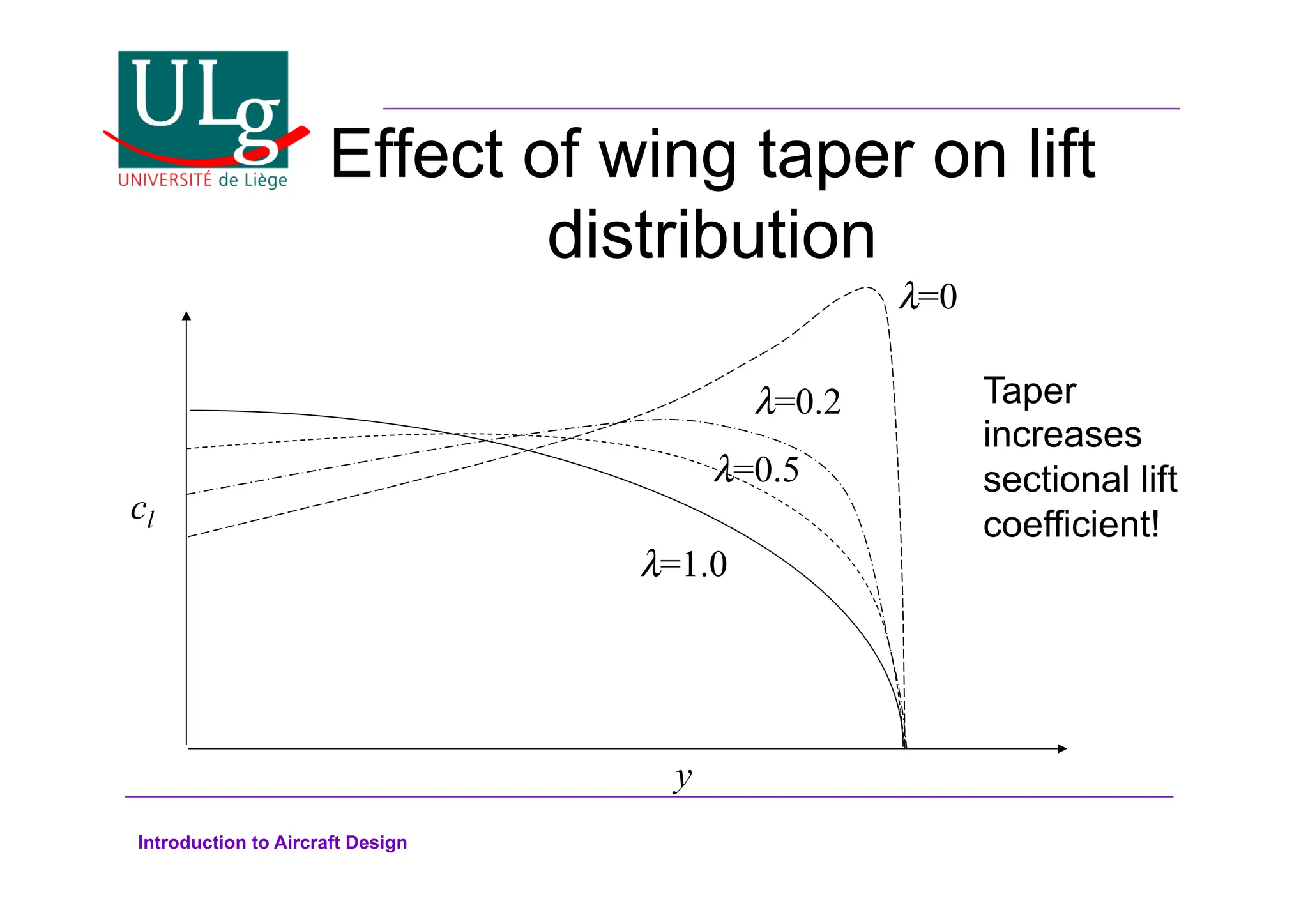 Introduction to Aircraft Design
Effect of wing taper on lift
distribution
y
cl
#=0
#=0.2
#=0.5
#=1.0
Taper
increases
sectional lift
coefficient!
 