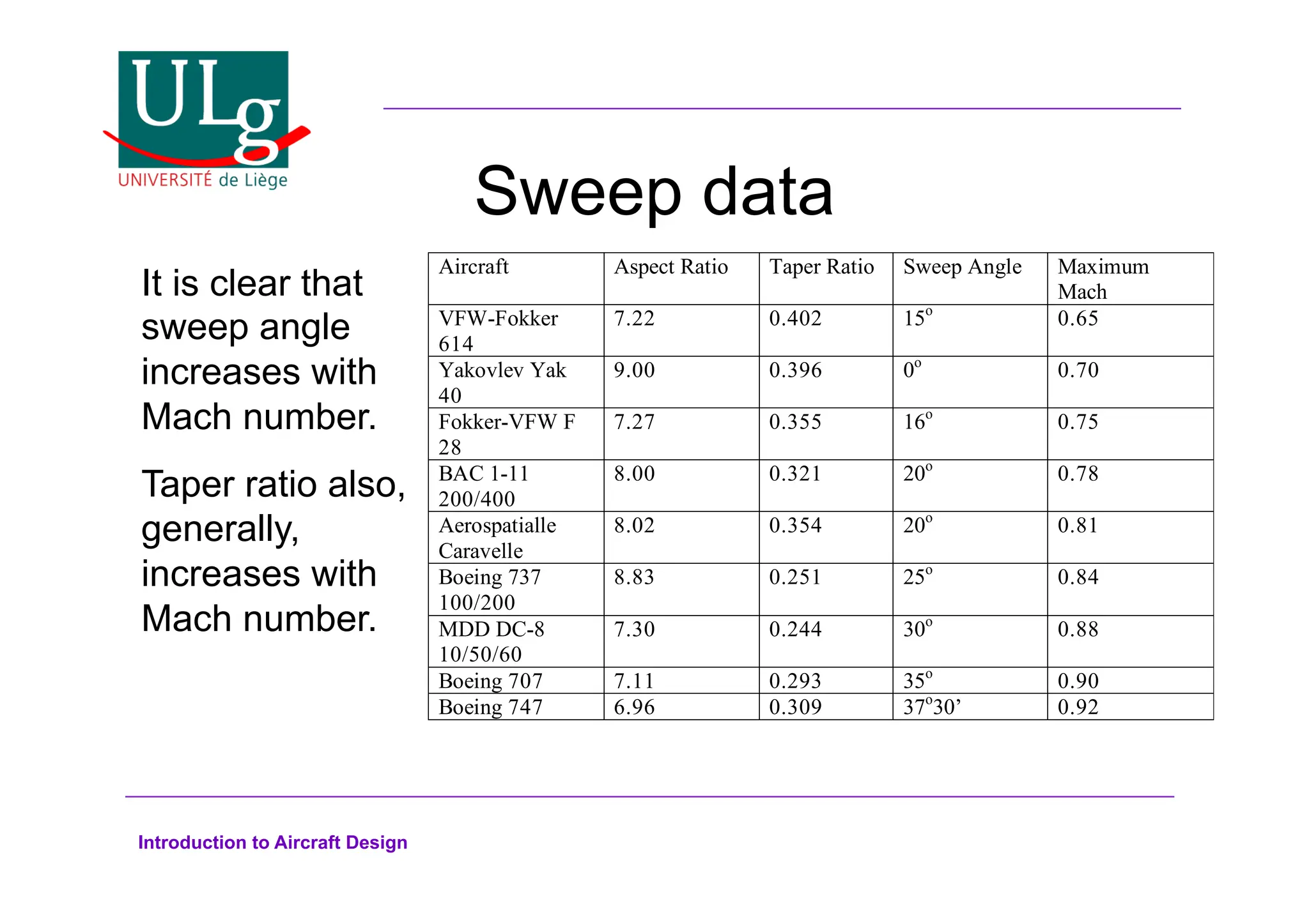 Introduction to Aircraft Design
Sweep data
Aircraft Aspect Ratio Taper Ratio Sweep Angle Maximum
Mach
VFW-Fokker
614
7.22 0.402 15o
0.65
Yakovlev Yak
40
9.00 0.396 0o
0.70
Fokker-VFW F
28
7.27 0.355 16o
0.75
BAC 1-11
200/400
8.00 0.321 20o
0.78
Aerospatialle
Caravelle
8.02 0.354 20o
0.81
Boeing 737
100/200
8.83 0.251 25o
0.84
MDD DC-8
10/50/60
7.30 0.244 30o
0.88
Boeing 707 7.11 0.293 35o
0.90
Boeing 747 6.96 0.309 37o
30’ 0.92
It is clear that
sweep angle
increases with
Mach number.
Taper ratio also,
generally,
increases with
Mach number.
 