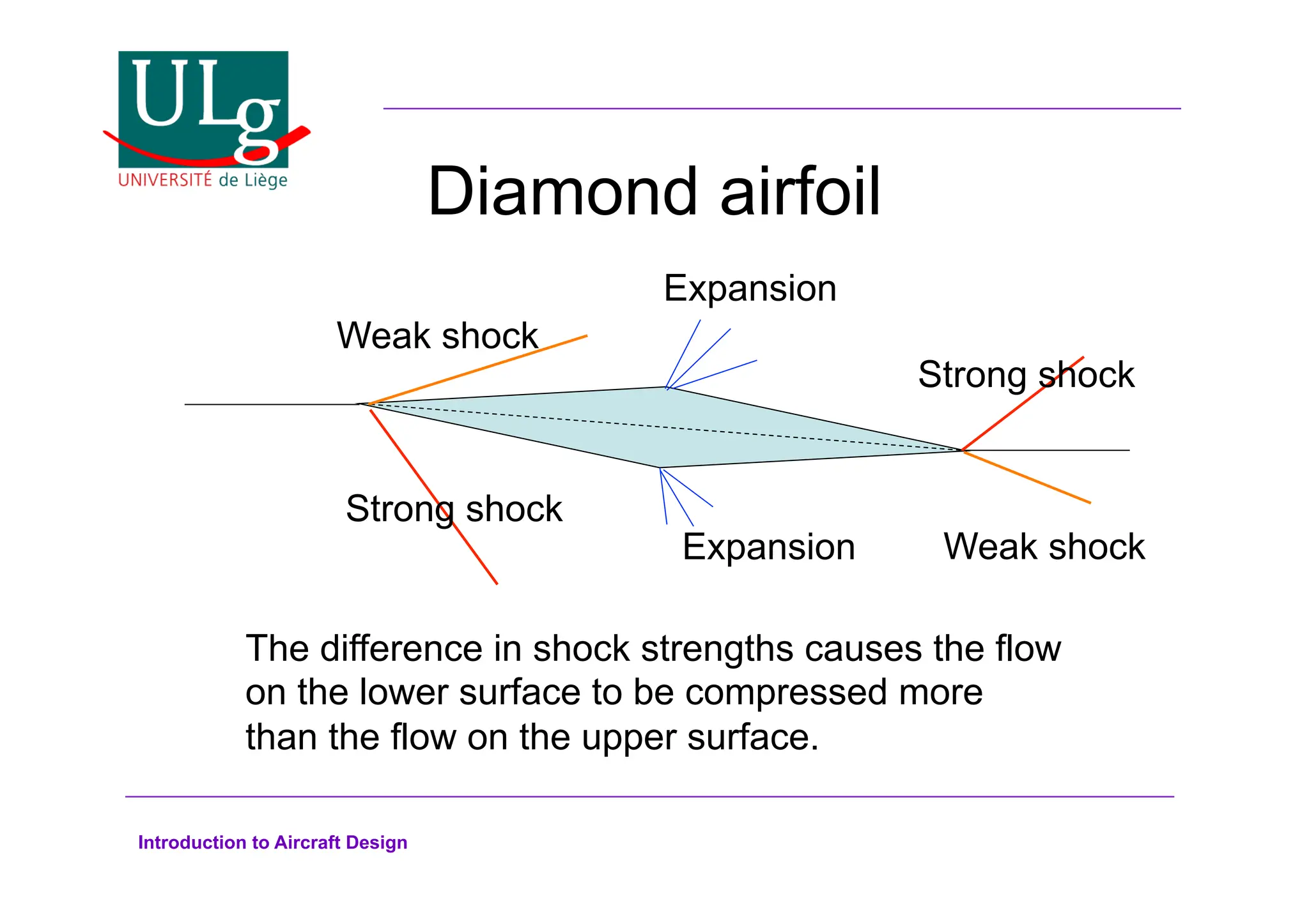 Introduction to Aircraft Design
Diamond airfoil
Weak shock
Expansion
Strong shock
Strong shock
Expansion Weak shock
The difference in shock strengths causes the flow
on the lower surface to be compressed more
than the flow on the upper surface.
 