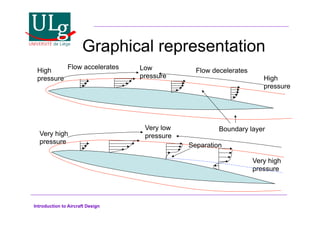 Introduction to Aircraft Design
Graphical representation
Boundary layer
Flow accelerates
Flow decelerates
High
pressure
Low
pressure High
pressure
Very high
pressure
Very low
pressure
Very high
pressure
Separation
 