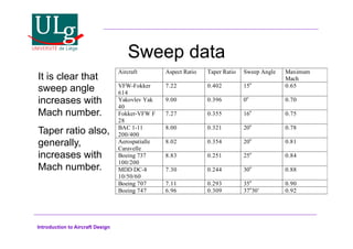 Introduction to Aircraft Design
Sweep data
Aircraft Aspect Ratio Taper Ratio Sweep Angle Maximum
Mach
VFW-Fokker
614
7.22 0.402 15o
0.65
Yakovlev Yak
40
9.00 0.396 0o
0.70
Fokker-VFW F
28
7.27 0.355 16o
0.75
BAC 1-11
200/400
8.00 0.321 20o
0.78
Aerospatialle
Caravelle
8.02 0.354 20o
0.81
Boeing 737
100/200
8.83 0.251 25o
0.84
MDD DC-8
10/50/60
7.30 0.244 30o
0.88
Boeing 707 7.11 0.293 35o
0.90
Boeing 747 6.96 0.309 37o
30’ 0.92
It is clear that
sweep angle
increases with
Mach number.
Taper ratio also,
generally,
increases with
Mach number.
 