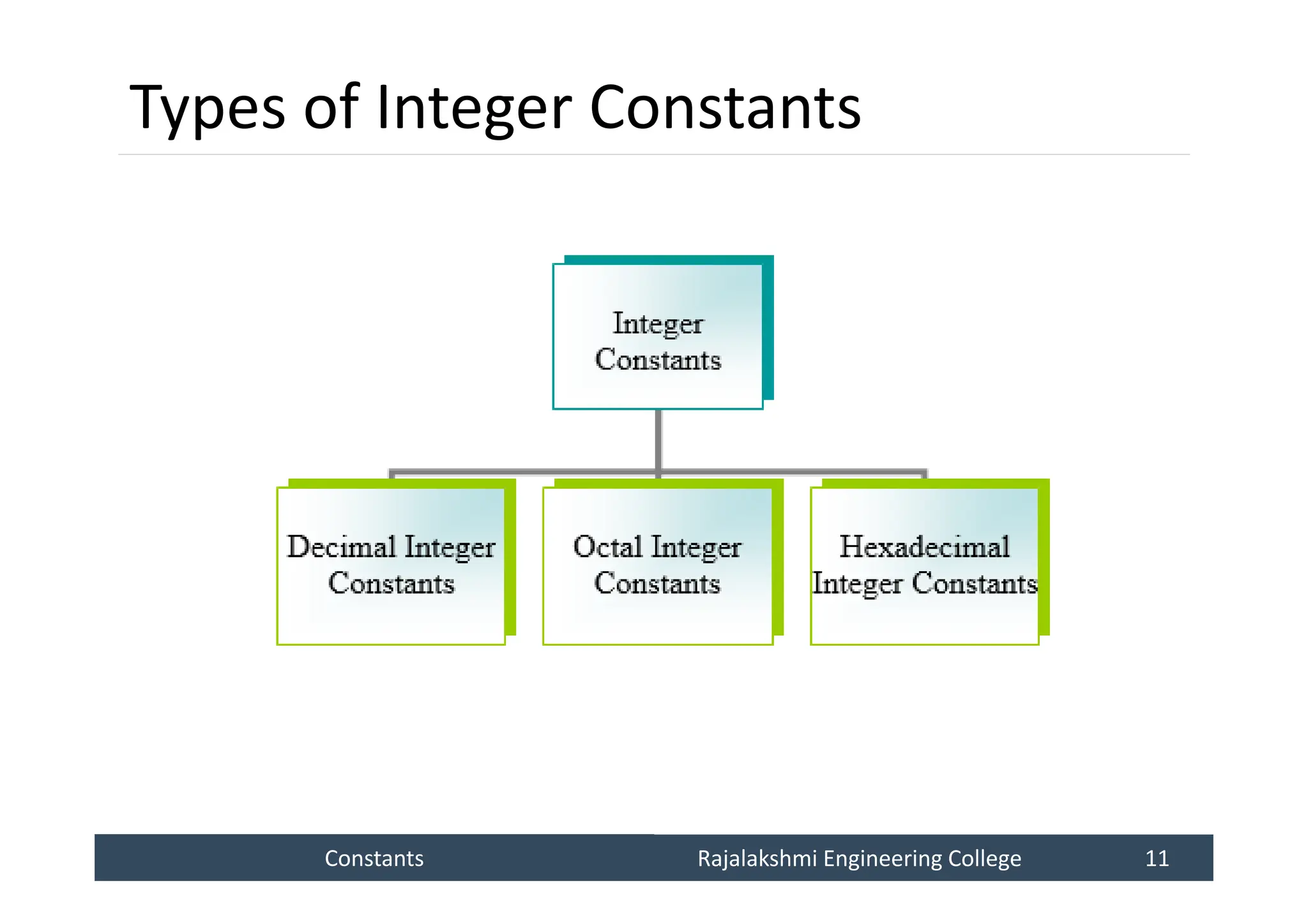 Constants
Constants Rajalakshmi Engineering College 11
Rajalakshmi Engineering College 11
Types of Integer Constants
 