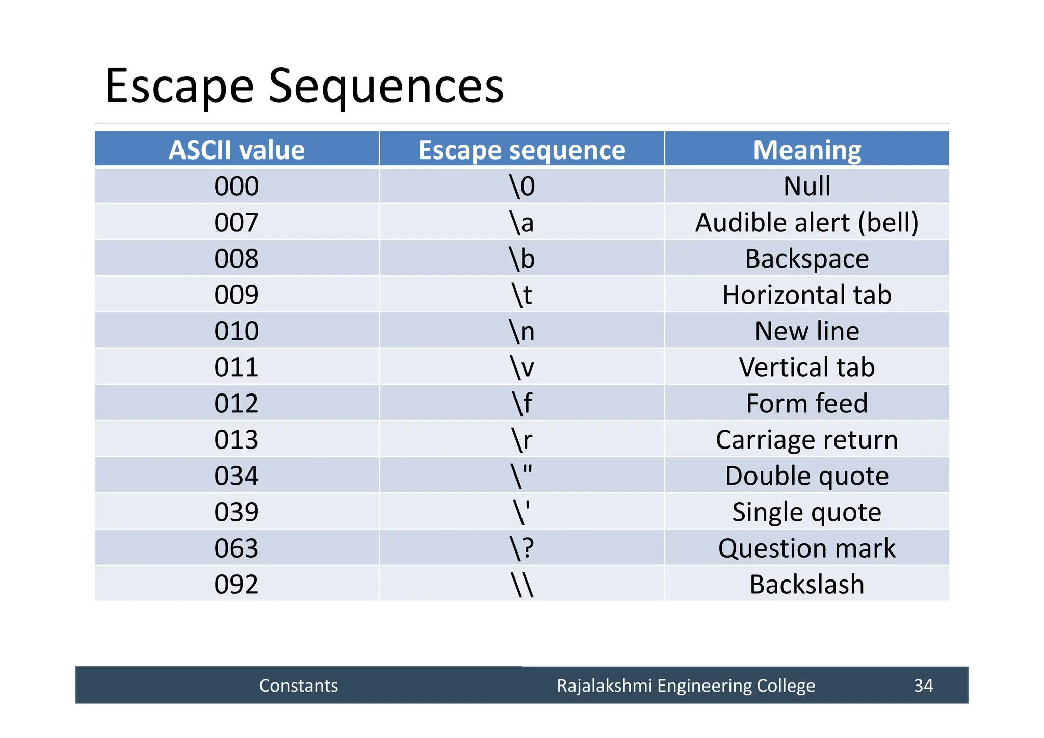 Constants
Constants Rajalakshmi Engineering College 34
Rajalakshmi Engineering College 34
Escape Sequences
ASCII value Escape sequence Meaning
000 0 Null
007 a Audible alert (bell)
008 b Backspace
009 t Horizontal tab
010 n New line
011 v Vertical tab
012 f Form feed
013 r Carriage return
034 " Double quote
039 ' Single quote
063 ? Question mark
092  Backslash
 