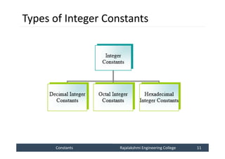 Constants
Constants Rajalakshmi Engineering College 11
Rajalakshmi Engineering College 11
Types of Integer Constants
 