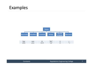 Constants
Constants Rajalakshmi Engineering College 7
Rajalakshmi Engineering College 7
Examples
float
while
main
price
10
-12.15
“REC”
“cse”
[ ]
{ }
+ -
* /
Tokens
Keywords Identifiers Constants Strings
Special
Symbols
Operators
 