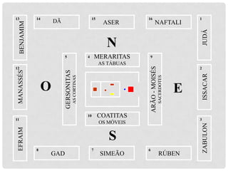 14

15

DÃ

ASER

16

NAFTALI

1

JUDÁ

BENJAMIM

13

N
5

MERARITAS

4

9

S
GAD

7

SIMEÃO

6

RÚBEN

ZABULON

3

OS MÓVEIS

8

ISSACAR

E

COATITAS

10
11

EFRAIM

2

SACERDOTES

ARÃO - MOISÉS

AS CORTINAS

MANASSÉS

O

GERSONITAS

AS TÁBUAS
12

 