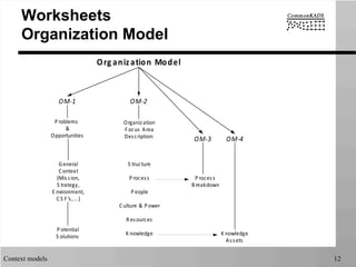 Context models 12
Worksheets
Organization Model
Org anization	
  Model
P roblems	
  
&
Opportunities
General
Context
(Mission,
S trategy,
E nvironment,
CS F's,...)
P otential
S olutions
OM-­‐1 OM-­‐2
Organization
Focus	
  Area
Description:
S tructure
P rocess
P eople
Culture	
  &	
  P ower
Resources
K nowledge
OM-­‐3 OM-­‐4
P rocess
Breakdown
K nowledge
Assets
 