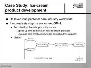 Context models 14
Case Study: Ice-cream
product development
■  Unilever food/personal care industry worldwide
■  First analysis step by worksheet OM-1:
➤  Perceived problem/opportunity issues:
–  Speed-up time to market of new ice-cream products
–  Leverage best-practice knowledge throughout the company
➤  Vision: P roduct
formulation
P roduction
processes
	
  	
  Manufacturing	
  	
  
P roduct	
  properties
(physical,	
  sensory)
Marketing
C onsumer
preferences
F eedback	
  learning	
  loop	
  
 