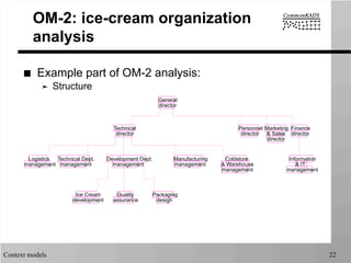 Context models 22
OM-2: ice-cream organization
analysis
■  Example part of OM-2 analysis:
➤  Structure
General
director
Technical
director
Finance
director
Personnel
director
Marketing
& Sales
director
Information
& IT
management
Logistics
management
Technical Dept.
management
Development Dept.
management
Manufacturing
management
Ice Cream
development
Quality
assurance
Packaging
design
Coldstore
& Warehouse
management
 