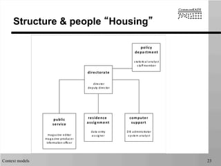 Context models 23
Structure & people “Housing”
directorate
director
deputy	
  director
policy
department
statistical	
  analyst
staff	
  member
residence	
  
assig nment
data	
  entry
assigner
computer
support
D B	
  administrator
system	
  analyst
public
service
magazine	
  editor
magazine	
  producer
information	
  officer
 