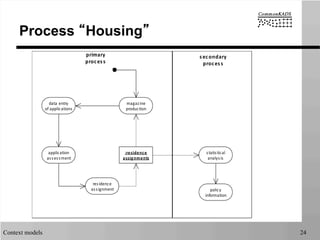 Context models 24
Process “Housing”
primary
proces s
s econdary
proces s
data	
  entry
of	
  applications
magazine
production
application
assessment
residence
assignment
statistical
analysis
policy
information
:residence
assignments
	
  	
  
 