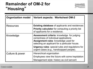 Context models 25
Remainder of OM-2 for
“Housing”
Organization model Variant aspects: Worksheet OM-2
Resources Existing database of applicants and residences
Priority calculator for computing a priority list
of applicants for a residence.
Knowledge Assessment criteria: knowledge for judging
correctness of individual applications
Assignment rules: knowledge used for
selecting an applicant for a particular house.
Urgency rules: special rules and regulations for
urgent cases (e.g., handicapped people).
Culture & power Hierarchical organization
Employees view the future with some trepidation
Management style: history as civil servant
 