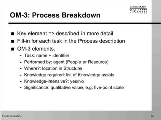 Context models 26
OM-3: Process Breakdown
■  Key element => described in more detail
■  Fill-in for each task in the Process description
■  OM-3 elements:
➤  Task: name + identifier
➤  Performed by: agent (People or Resource)
➤  Where?: location in Structure
➤  Knowledge required: list of Knowledge assets
➤  Knowledge-intensive?: yes/no
➤  Significance: qualitative value, e.g. five-point scale
 