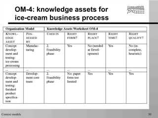 Context models 30
OM-4: knowledge assets for
ice-cream business process
 