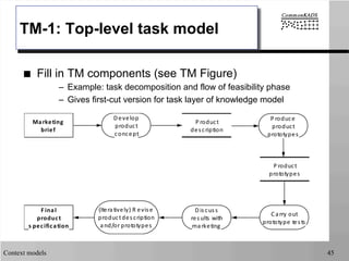 Context models 45
TM-1: Top-level task model
■  Fill in TM components (see TM Figure)
–  Example: task decomposition and flow of feasibility phase
–  Gives first-cut version for task layer of knowledge model
Marketing
brief
D evelop
product
concept
P roduct
description
P roduce
product
prototypes
P roduct
prototypes
C arry	
  out
prototype	
  tests
D iscuss
results	
  with
marketing
(Iteratively)	
  R evise
product	
  description
and/or	
  prototypes
F inal
product
s pecification
 