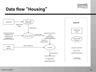 Context models 46
Data flow “Housing”
applicant
rental
agency
(external)
actor
data	
  entry
checking
assessment
assign
valid
applications
assignments
database	
  of
residences	
  &
applicants processing
function
data	
  store
data	
  flow
Legend
free	
  residence
relevant
applications
application
data
application
application
assignment
 
