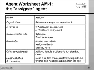 Context models 53
Agent Worksheet AM-1:
the “assigner” agent
Name Assigner
Organization Residence-assignment department
Involved In 3. Application assessment
4. Residence assignment
Communicates with Database
Priority calculator
Knowledge Assessment criteria
Assignment rules
Urgency rules
Other competencies Ability to handle problematic non-standard
cases
Responsibilities
& constraints
Make sure that people are treated equally (no
favors). This has been a problem in the past
 