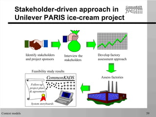 Context models 59
Stakeholder-driven approach in
Unilever PARIS ice-cream project
Identify stakeholders
and project sponsors
Interview the
stakeholders
Develop factory
assessment approach
Assess factories
System storyboards
Follow-up
project plan
& agreement
Feasibility study results
 