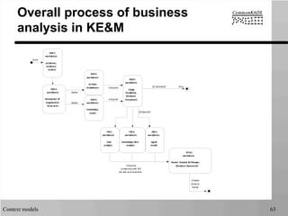 Context models 63
Overall process of business
analysis in KE&M
Refine
[If	
  infeasible]
OM-­‐1
worksheet:
problems,
solutions,
context
OM-­‐2
worksheet:
description	
  of
organization
focus	
  area
OM-­‐4
worksheet:
knowledge
assets
OM-­‐3
worksheet:
process
breakdown
OM-­‐5
worksheet:
Judge
Feasibility
(Decision
Document)
TM-­‐1
worksheet:
task
analysis
TM-­‐2
worksheet:
knowledge	
  item
analysis
AM-­‐1
worksheet:
agent
model
OTA-­‐1
worksheet:
Assess	
  	
  Impacts	
  &	
  Changes
(Decision	
  Document)
Refine
Integrate
Integrate
[If	
  feasible]
Integrate,
comparing	
  both	
  the
old	
  and	
  new	
  situations
Start
Stop
Context
Analysis
Ready
 