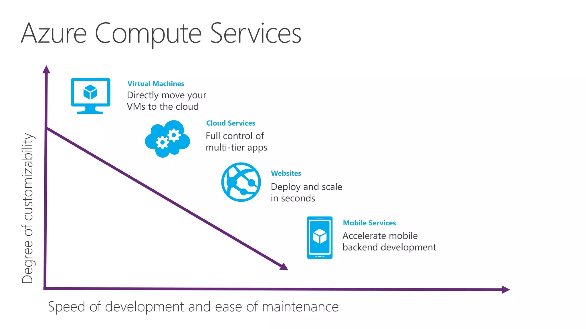 Azure Compute Services
Speed of development and ease of maintenance
Degreeofcustomizability
Virtual Machines
Cloud Services
Websites
Mobile Services
Directly move your
VMs to the cloud
Full control of
multi-tier apps
Deploy and scale
in seconds
Accelerate mobile
backend development
 