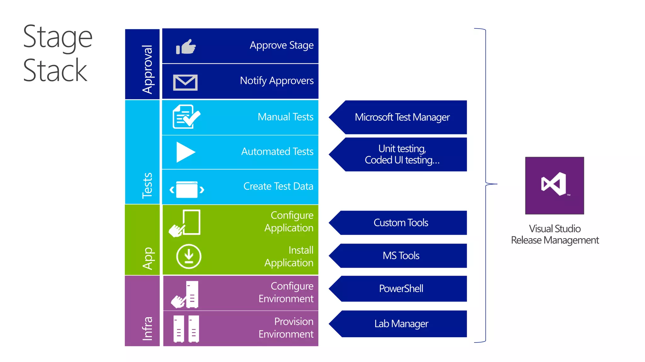 VisualStudio
ReleaseManagement
 
