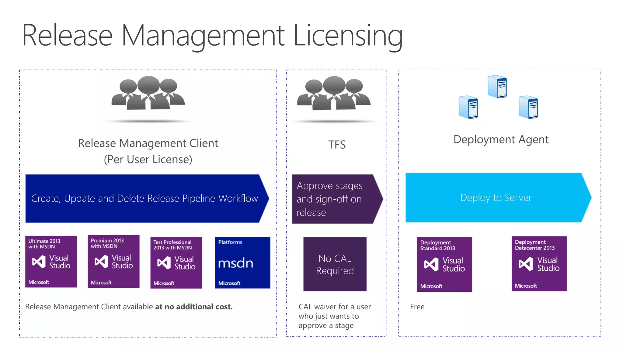 Create, Update and Delete Release Pipeline Workflow
Approve stages
and sign-off on
release
Deploy to Server
No CAL
Required
Release Management Client available at no additional cost. FreeCAL waiver for a user
who just wants to
approve a stage
 