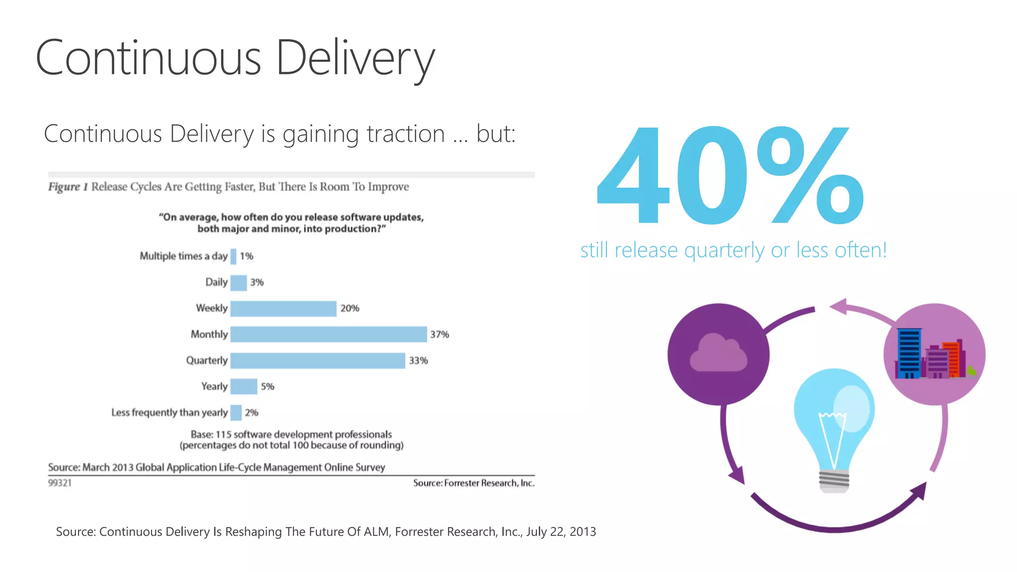 Source: Continuous Delivery Is Reshaping The Future Of ALM, Forrester Research, Inc., July 22, 2013
40%still release quarterly or less often!
 