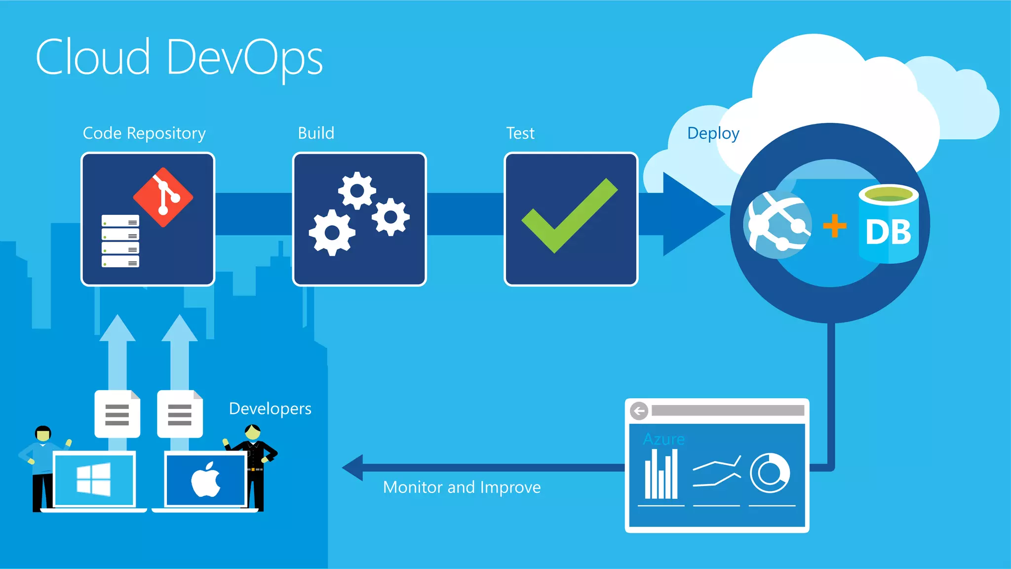 Cloud DevOps
Code Repository
Developers
Build Test Deploy
Monitor and Improve
Azure
 