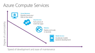 Azure Compute Services
Speed of development and ease of maintenance
Degreeofcustomizability
Virtual Machines
Cloud Services
Websites
Mobile Services
Directly move your
VMs to the cloud
Full control of
multi-tier apps
Deploy and scale
in seconds
Accelerate mobile
backend development
 