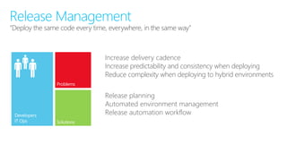 “Deploy the same code every time, everywhere, in the same way”
Release Management
Increase delivery cadence
Increase predictability and consistency when deploying
Reduce complexity when deploying to hybrid environments
Release planning
Automated environment management
Release automation workflow
 