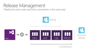 “Deploy the same code every time, everywhere, in the same way”
Release Management
 