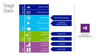 VisualStudio
ReleaseManagement
 